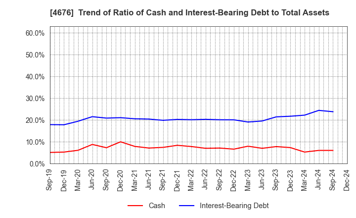 4676 FUJI MEDIA HOLDINGS, INC.: Trend of Ratio of Cash and Interest-Bearing Debt to Total Assets