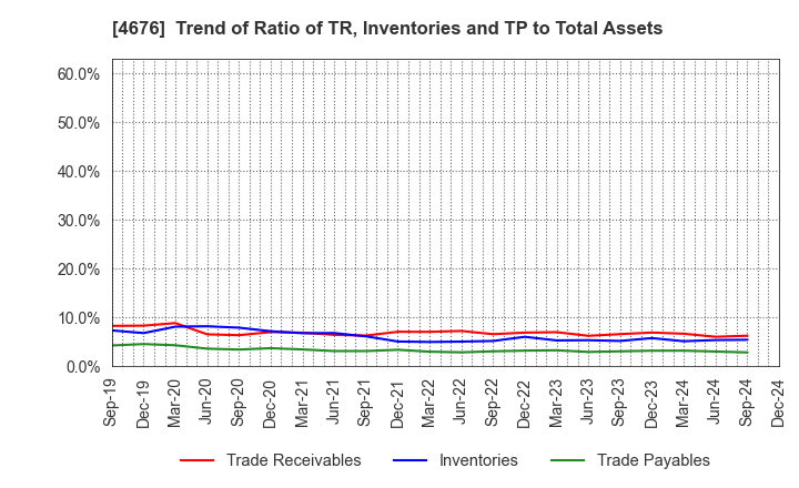 4676 FUJI MEDIA HOLDINGS, INC.: Trend of Ratio of TR, Inventories and TP to Total Assets