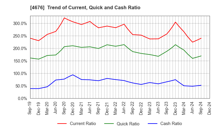 4676 FUJI MEDIA HOLDINGS, INC.: Trend of Current, Quick and Cash Ratio