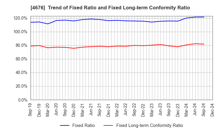 4676 FUJI MEDIA HOLDINGS, INC.: Trend of Fixed Ratio and Fixed Long-term Conformity Ratio