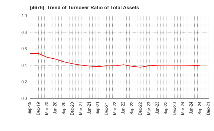 4676 FUJI MEDIA HOLDINGS, INC.: Trend of Turnover Ratio of Total Assets