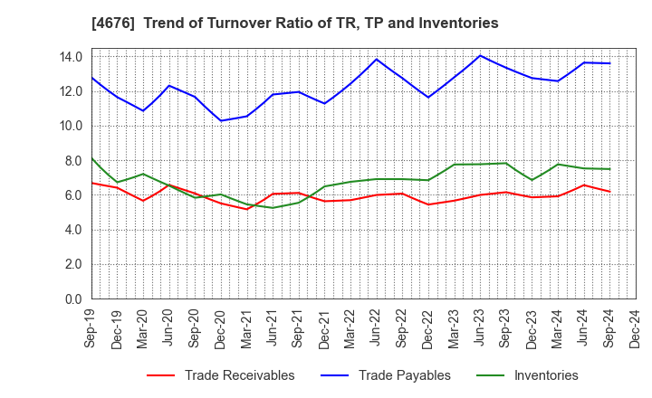 4676 FUJI MEDIA HOLDINGS, INC.: Trend of Turnover Ratio of TR, TP and Inventories