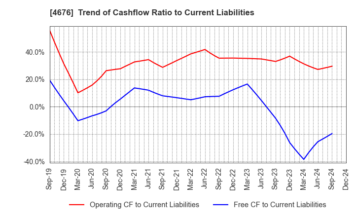 4676 FUJI MEDIA HOLDINGS, INC.: Trend of Cashflow Ratio to Current Liabilities