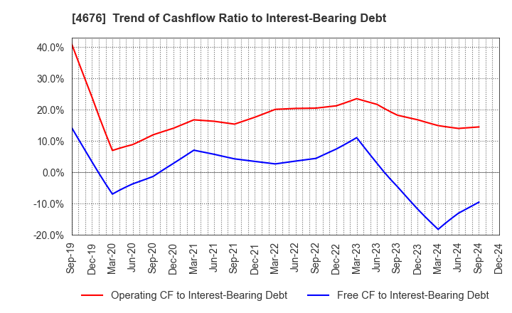 4676 FUJI MEDIA HOLDINGS, INC.: Trend of Cashflow Ratio to Interest-Bearing Debt