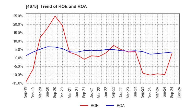 4678 SHUEI YOBIKO Co.,Ltd.: Trend of ROE and ROA