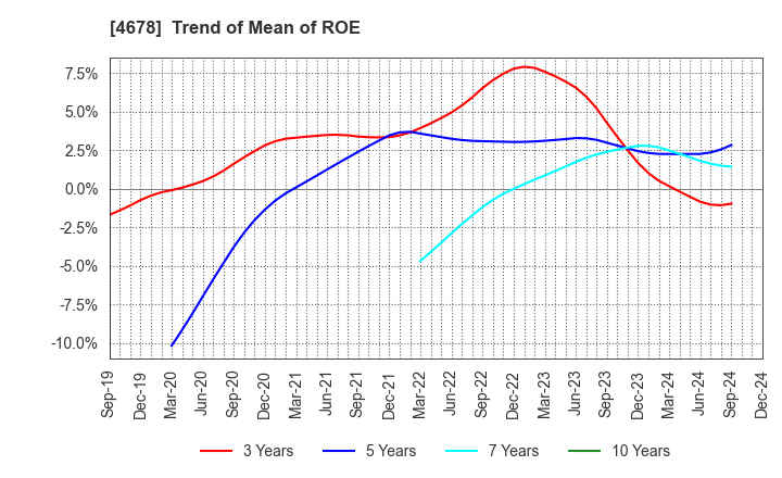 4678 SHUEI YOBIKO Co.,Ltd.: Trend of Mean of ROE