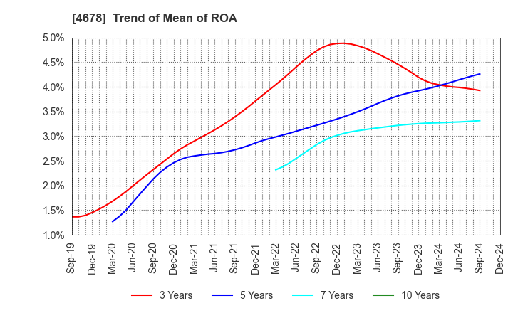 4678 SHUEI YOBIKO Co.,Ltd.: Trend of Mean of ROA