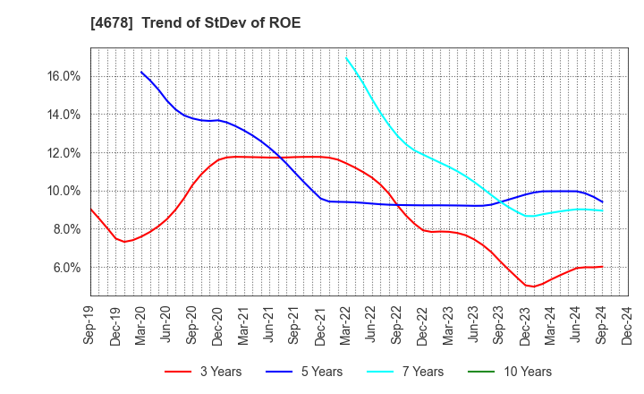 4678 SHUEI YOBIKO Co.,Ltd.: Trend of StDev of ROE