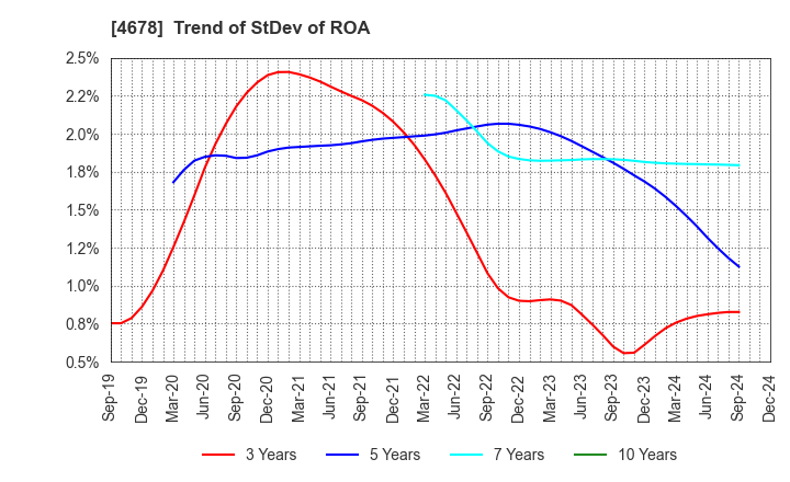 4678 SHUEI YOBIKO Co.,Ltd.: Trend of StDev of ROA