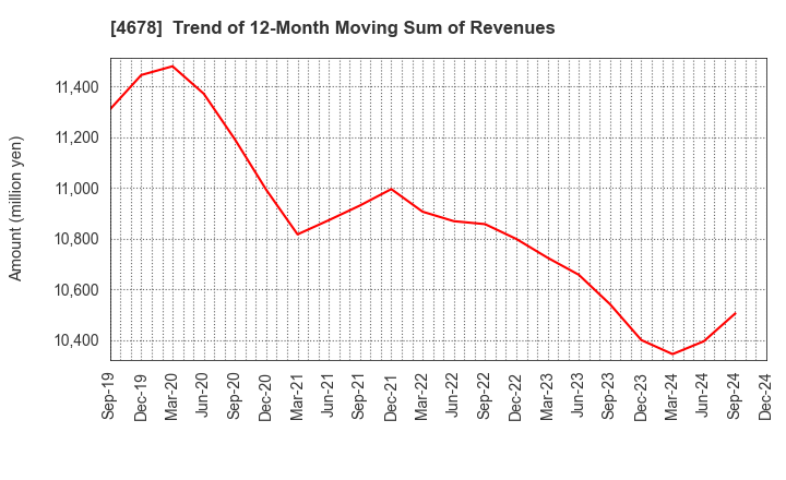 4678 SHUEI YOBIKO Co.,Ltd.: Trend of 12-Month Moving Sum of Revenues