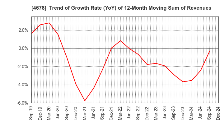 4678 SHUEI YOBIKO Co.,Ltd.: Trend of Growth Rate (YoY) of 12-Month Moving Sum of Revenues