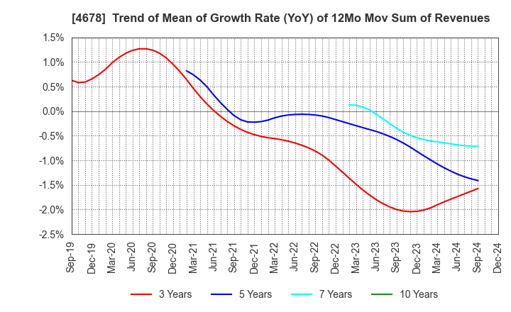 4678 SHUEI YOBIKO Co.,Ltd.: Trend of Mean of Growth Rate (YoY) of 12Mo Mov Sum of Revenues