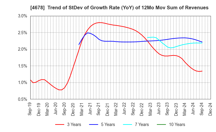 4678 SHUEI YOBIKO Co.,Ltd.: Trend of StDev of Growth Rate (YoY) of 12Mo Mov Sum of Revenues