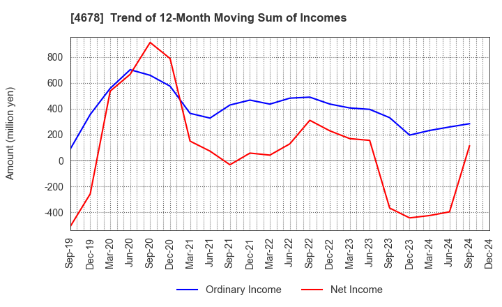 4678 SHUEI YOBIKO Co.,Ltd.: Trend of 12-Month Moving Sum of Incomes