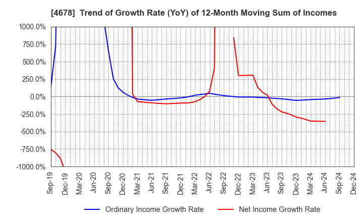 4678 SHUEI YOBIKO Co.,Ltd.: Trend of Growth Rate (YoY) of 12-Month Moving Sum of Incomes