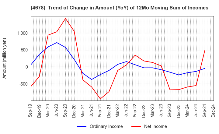 4678 SHUEI YOBIKO Co.,Ltd.: Trend of Change in Amount (YoY) of 12Mo Moving Sum of Incomes