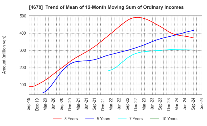 4678 SHUEI YOBIKO Co.,Ltd.: Trend of Mean of 12-Month Moving Sum of Ordinary Incomes