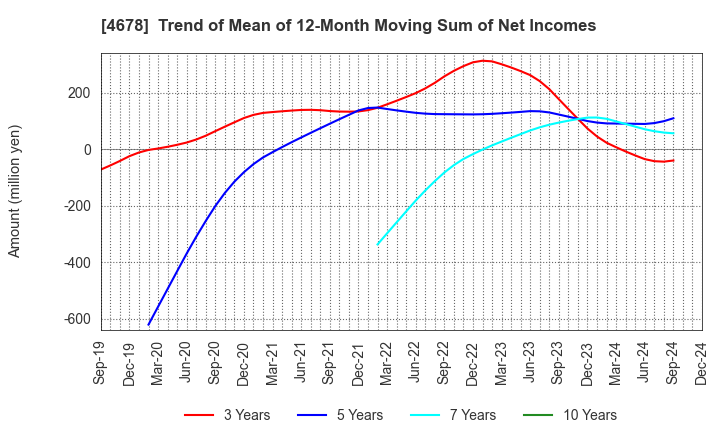 4678 SHUEI YOBIKO Co.,Ltd.: Trend of Mean of 12-Month Moving Sum of Net Incomes