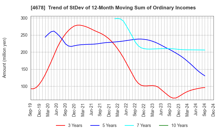 4678 SHUEI YOBIKO Co.,Ltd.: Trend of StDev of 12-Month Moving Sum of Ordinary Incomes