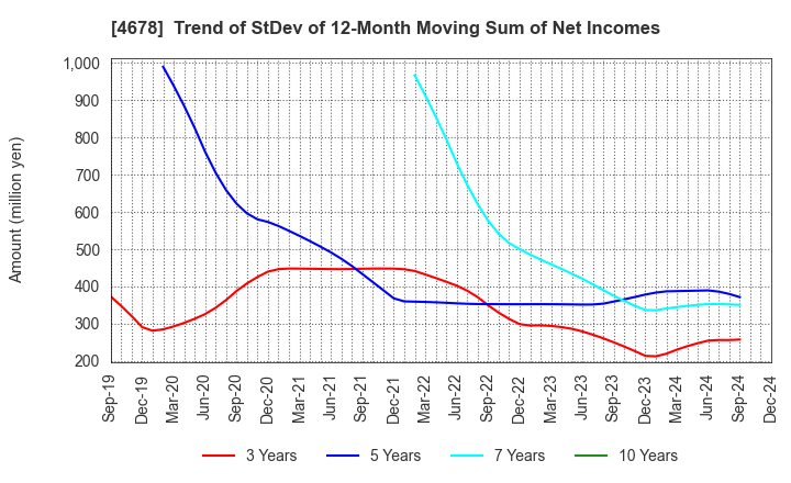 4678 SHUEI YOBIKO Co.,Ltd.: Trend of StDev of 12-Month Moving Sum of Net Incomes