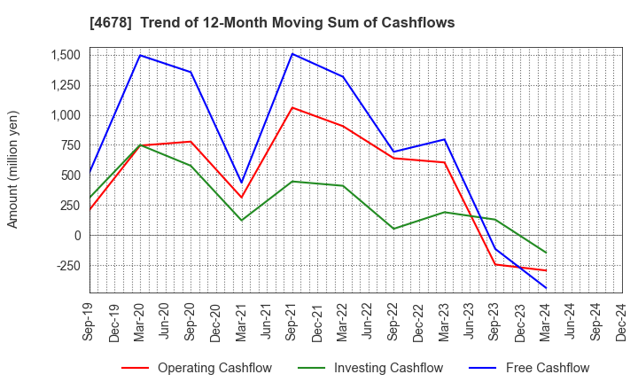 4678 SHUEI YOBIKO Co.,Ltd.: Trend of 12-Month Moving Sum of Cashflows