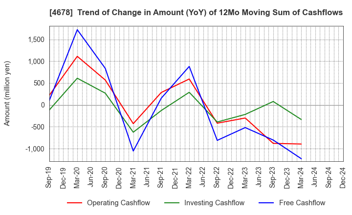 4678 SHUEI YOBIKO Co.,Ltd.: Trend of Change in Amount (YoY) of 12Mo Moving Sum of Cashflows