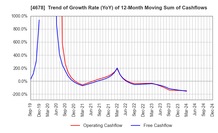 4678 SHUEI YOBIKO Co.,Ltd.: Trend of Growth Rate (YoY) of 12-Month Moving Sum of Cashflows