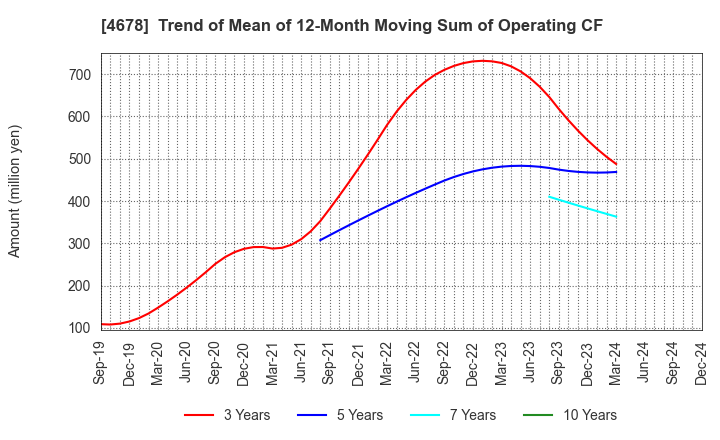 4678 SHUEI YOBIKO Co.,Ltd.: Trend of Mean of 12-Month Moving Sum of Operating CF