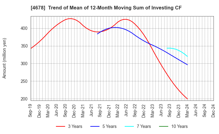 4678 SHUEI YOBIKO Co.,Ltd.: Trend of Mean of 12-Month Moving Sum of Investing CF