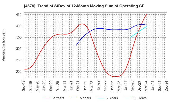 4678 SHUEI YOBIKO Co.,Ltd.: Trend of StDev of 12-Month Moving Sum of Operating CF