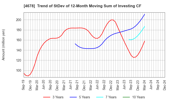 4678 SHUEI YOBIKO Co.,Ltd.: Trend of StDev of 12-Month Moving Sum of Investing CF