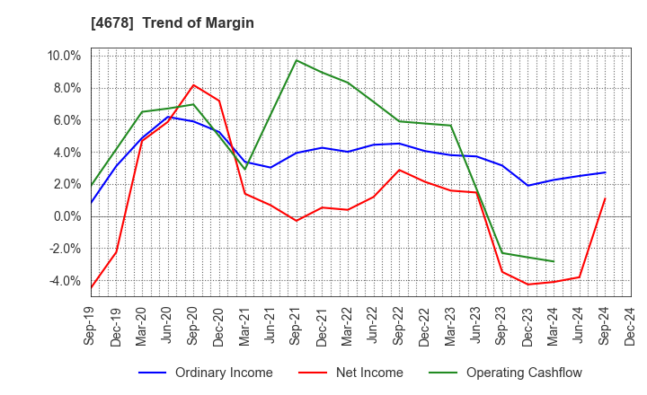 4678 SHUEI YOBIKO Co.,Ltd.: Trend of Margin