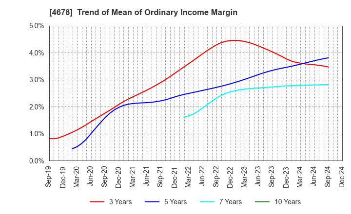 4678 SHUEI YOBIKO Co.,Ltd.: Trend of Mean of Ordinary Income Margin