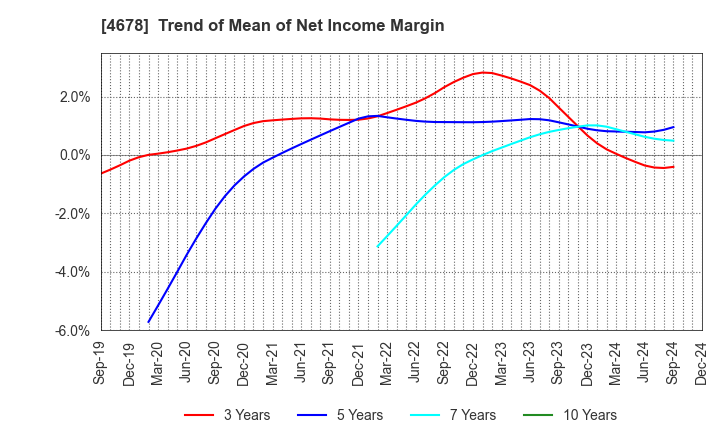 4678 SHUEI YOBIKO Co.,Ltd.: Trend of Mean of Net Income Margin