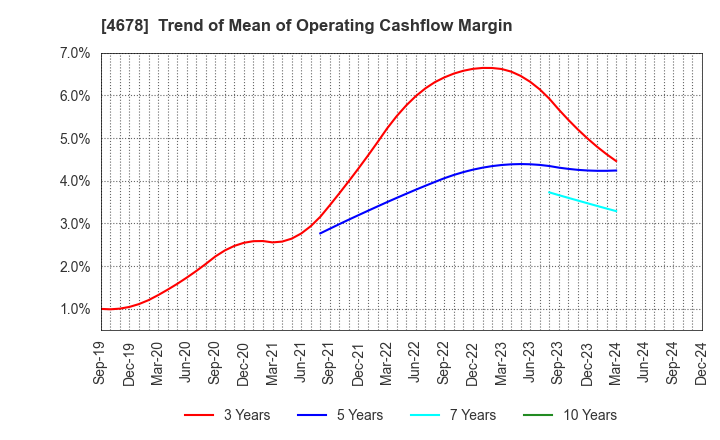 4678 SHUEI YOBIKO Co.,Ltd.: Trend of Mean of Operating Cashflow Margin