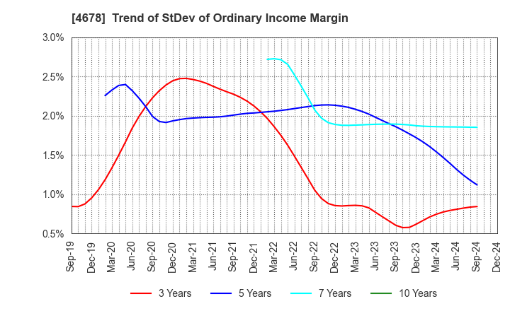 4678 SHUEI YOBIKO Co.,Ltd.: Trend of StDev of Ordinary Income Margin