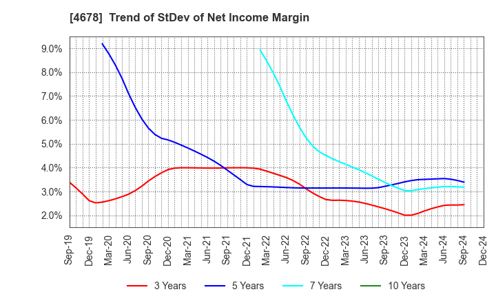 4678 SHUEI YOBIKO Co.,Ltd.: Trend of StDev of Net Income Margin