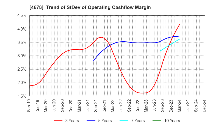 4678 SHUEI YOBIKO Co.,Ltd.: Trend of StDev of Operating Cashflow Margin