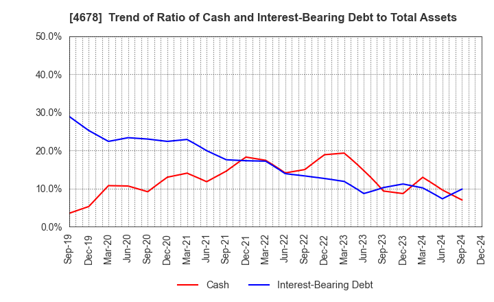 4678 SHUEI YOBIKO Co.,Ltd.: Trend of Ratio of Cash and Interest-Bearing Debt to Total Assets