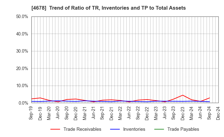 4678 SHUEI YOBIKO Co.,Ltd.: Trend of Ratio of TR, Inventories and TP to Total Assets