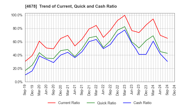 4678 SHUEI YOBIKO Co.,Ltd.: Trend of Current, Quick and Cash Ratio