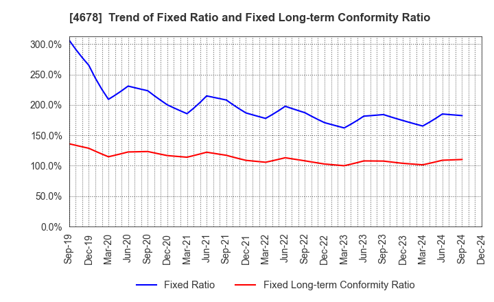 4678 SHUEI YOBIKO Co.,Ltd.: Trend of Fixed Ratio and Fixed Long-term Conformity Ratio