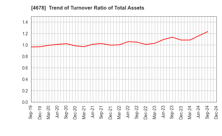 4678 SHUEI YOBIKO Co.,Ltd.: Trend of Turnover Ratio of Total Assets