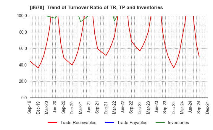 4678 SHUEI YOBIKO Co.,Ltd.: Trend of Turnover Ratio of TR, TP and Inventories