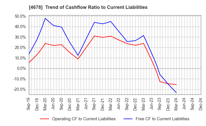 4678 SHUEI YOBIKO Co.,Ltd.: Trend of Cashflow Ratio to Current Liabilities