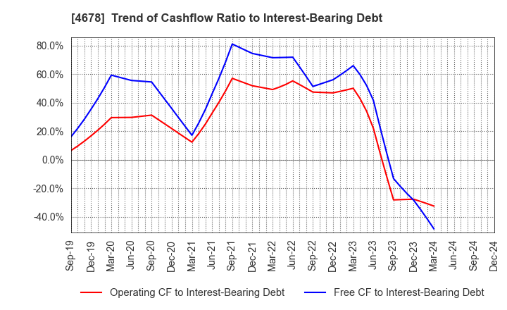 4678 SHUEI YOBIKO Co.,Ltd.: Trend of Cashflow Ratio to Interest-Bearing Debt