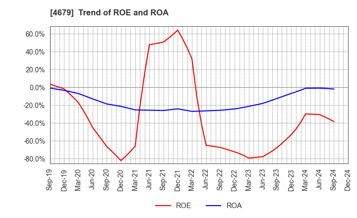 4679 TAYA Co.,Ltd.: Trend of ROE and ROA