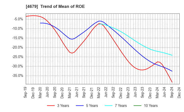 4679 TAYA Co.,Ltd.: Trend of Mean of ROE