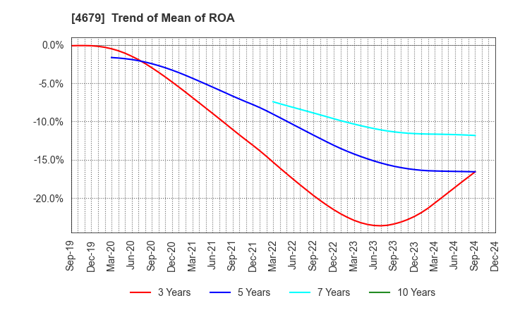 4679 TAYA Co.,Ltd.: Trend of Mean of ROA