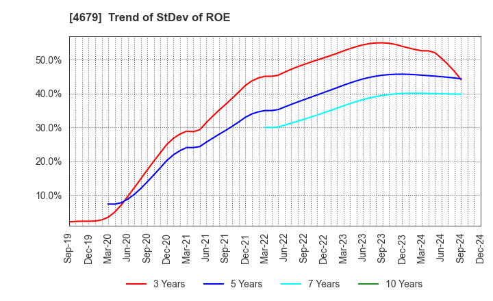 4679 TAYA Co.,Ltd.: Trend of StDev of ROE